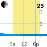 Packery Channel tide chart for Saturday, May 23, 2026