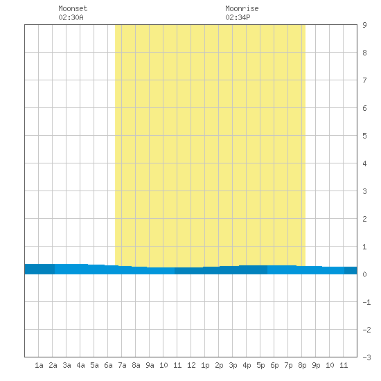 Packery Channel tide chart for Sunday, May 24, 2026