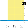 Packery Channel tide chart for Monday, May 25, 2026