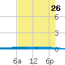 Packery Channel tide chart for Tuesday, May 26, 2026
