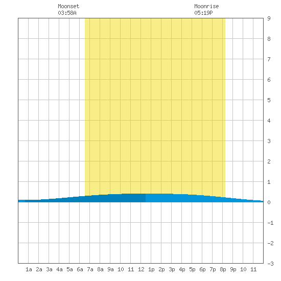 Packery Channel tide chart for Wednesday, May 27, 2026