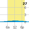 Packery Channel tide chart for Wednesday, May 27, 2026