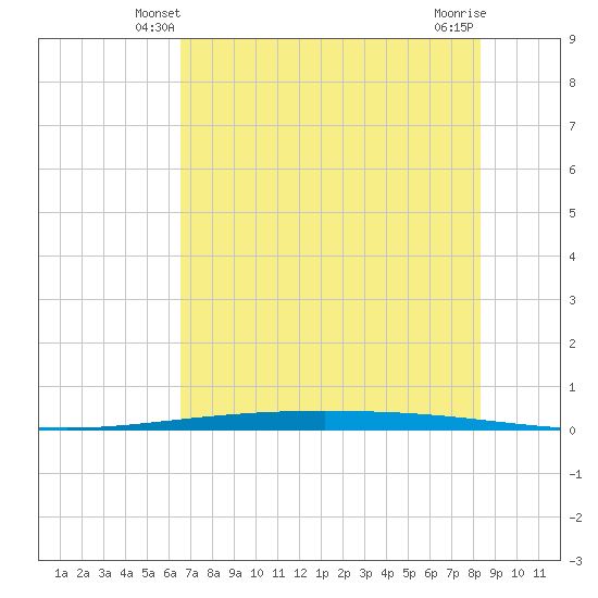 Packery Channel tide chart for Thursday, May 28, 2026