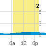 Packery Channel tide chart for Saturday, May 2, 2026