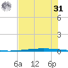 Packery Channel tide chart for Sunday, May 31, 2026
