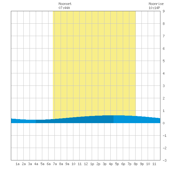 Packery Channel tide chart for Sunday, May 3, 2026