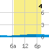 Packery Channel tide chart for Monday, May 4, 2026