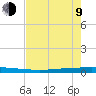 Packery Channel tide chart for Saturday, May 9, 2026