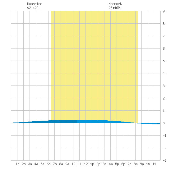 Packery Channel tide chart for Wednesday, June 10, 2026