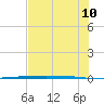Packery Channel tide chart for Wednesday, June 10, 2026