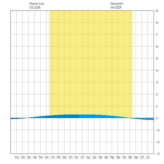 Packery Channel tide chart for Thursday, June 11, 2026