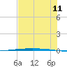 Packery Channel tide chart for Thursday, June 11, 2026