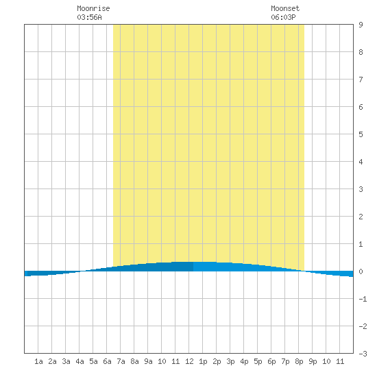 Packery Channel tide chart for Friday, June 12, 2026