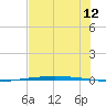 Packery Channel tide chart for Friday, June 12, 2026