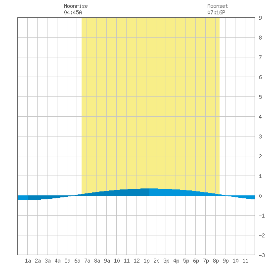 Packery Channel tide chart for Saturday, June 13, 2026