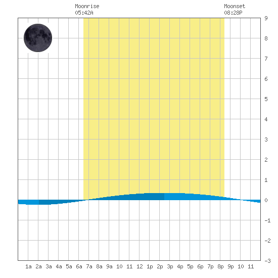 Packery Channel tide chart for Sunday, June 14, 2026