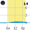 Packery Channel tide chart for Sunday, June 14, 2026