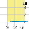 Packery Channel tide chart for Monday, June 15, 2026