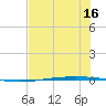 Packery Channel tide chart for Tuesday, June 16, 2026