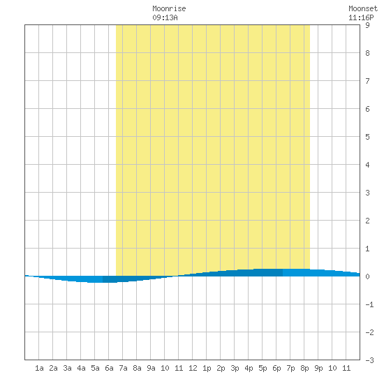 Packery Channel tide chart for Wednesday, June 17, 2026