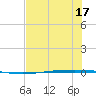 Packery Channel tide chart for Wednesday, June 17, 2026