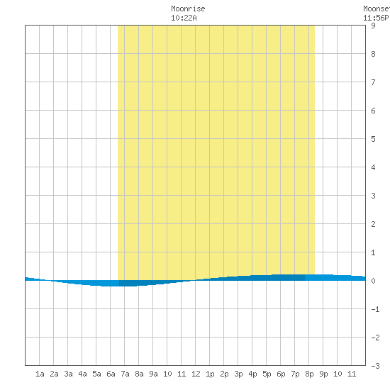 Packery Channel tide chart for Thursday, June 18, 2026