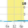 Packery Channel tide chart for Thursday, June 18, 2026