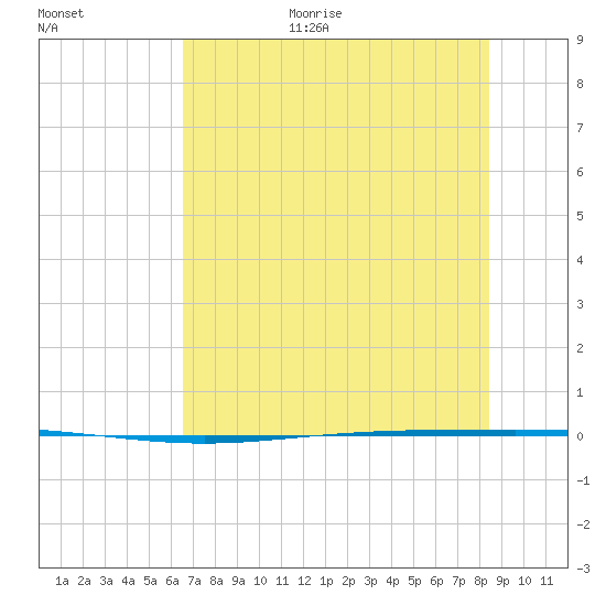 Packery Channel tide chart for Friday, June 19, 2026