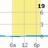 Packery Channel tide chart for Friday, June 19, 2026