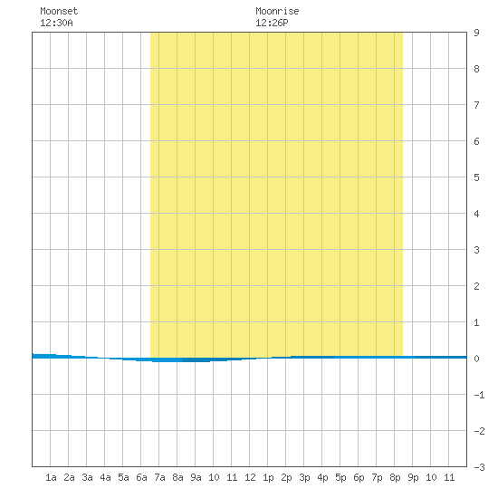 Packery Channel tide chart for Saturday, June 20, 2026