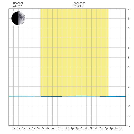 Packery Channel tide chart for Sunday, June 21, 2026