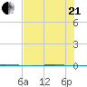 Packery Channel tide chart for Sunday, June 21, 2026