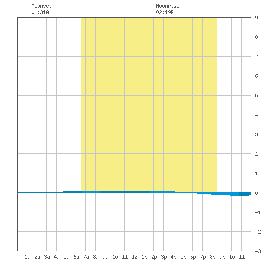 Packery Channel tide chart for Monday, June 22, 2026