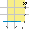Packery Channel tide chart for Monday, June 22, 2026