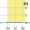Packery Channel tide chart for Tuesday, June 23, 2026