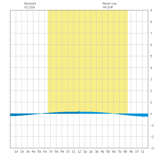 Packery Channel tide chart for Wednesday, June 24, 2026