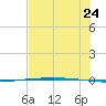 Packery Channel tide chart for Wednesday, June 24, 2026