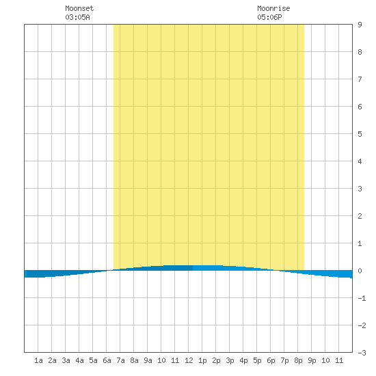 Packery Channel tide chart for Thursday, June 25, 2026