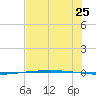 Packery Channel tide chart for Thursday, June 25, 2026