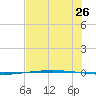 Packery Channel tide chart for Friday, June 26, 2026