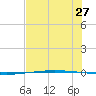 Packery Channel tide chart for Saturday, June 27, 2026