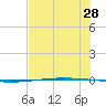 Packery Channel tide chart for Sunday, June 28, 2026