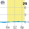 Packery Channel tide chart for Monday, June 29, 2026