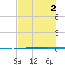 Packery Channel tide chart for Tuesday, June 2, 2026