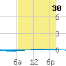 Packery Channel tide chart for Tuesday, June 30, 2026