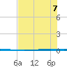 Packery Channel tide chart for Sunday, June 7, 2026