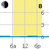 Packery Channel tide chart for Monday, June 8, 2026