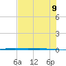 Packery Channel tide chart for Tuesday, June 9, 2026