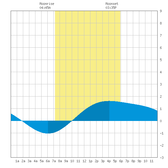 Brazos Santiago Pass tide chart for Sunday, January 10, 2021