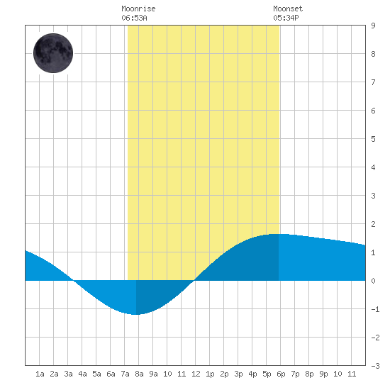 Brazos Santiago Pass tide chart for Tuesday, January 12, 2021